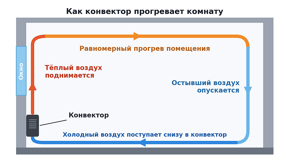 Электрический конвектор: как выбрать для дома, квартиры и дачи